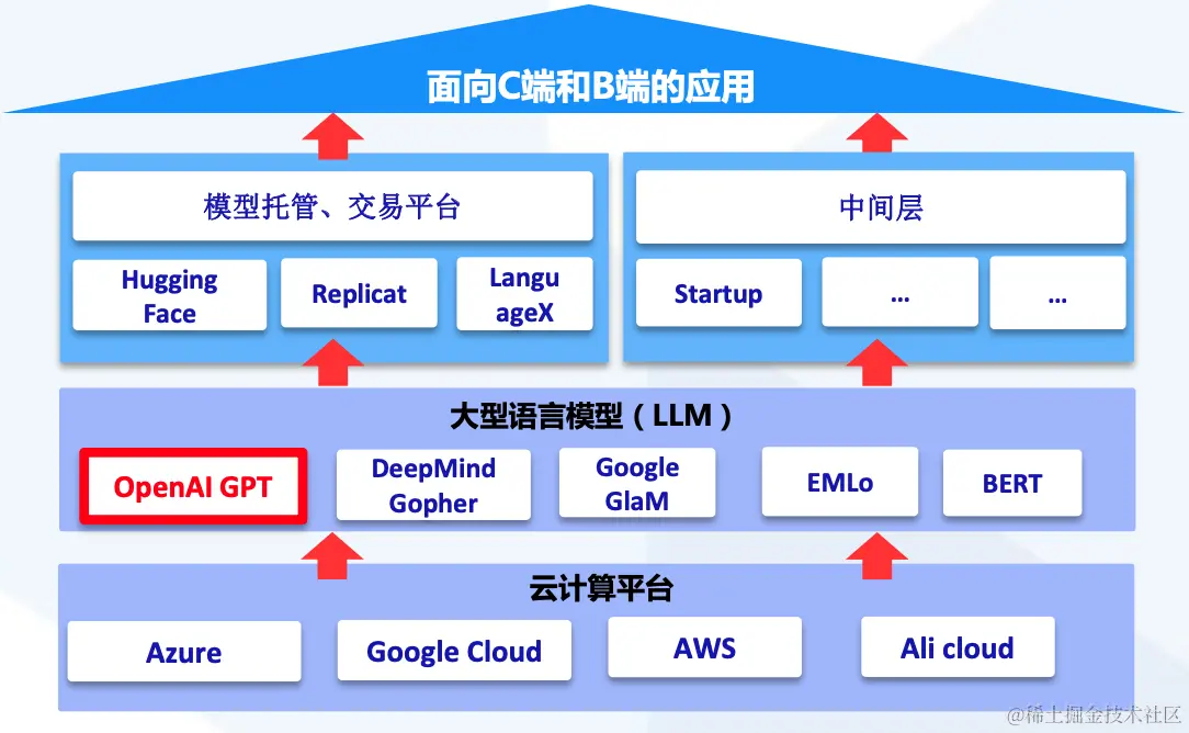 ChatGPT是AIGC的产品应用框架中大型语言模型的重要板块