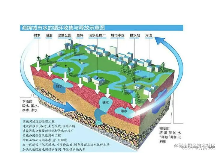 海绵城市解决方案