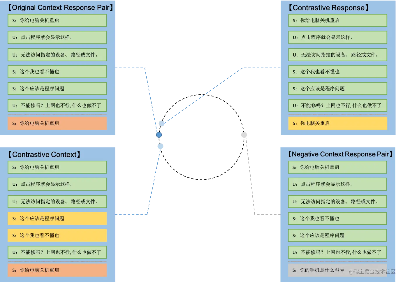 图10 对话中的对比学习