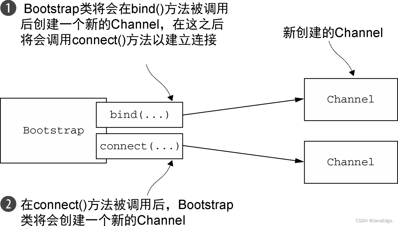 图 8-2：引导过程