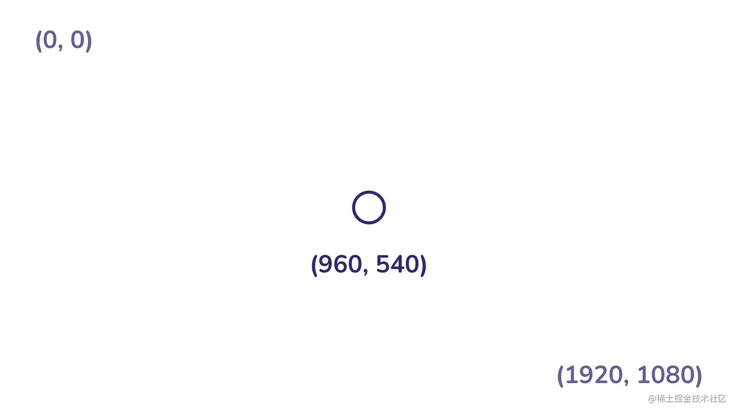 Points 0,0 in the top-left corner, 960, 40 in the center and 1920, 1040 in the bottom left written in purple. in an otherwise blank white space.