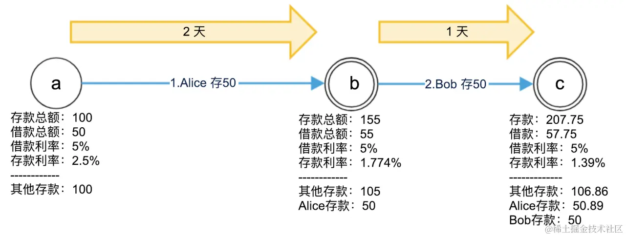 借贷3