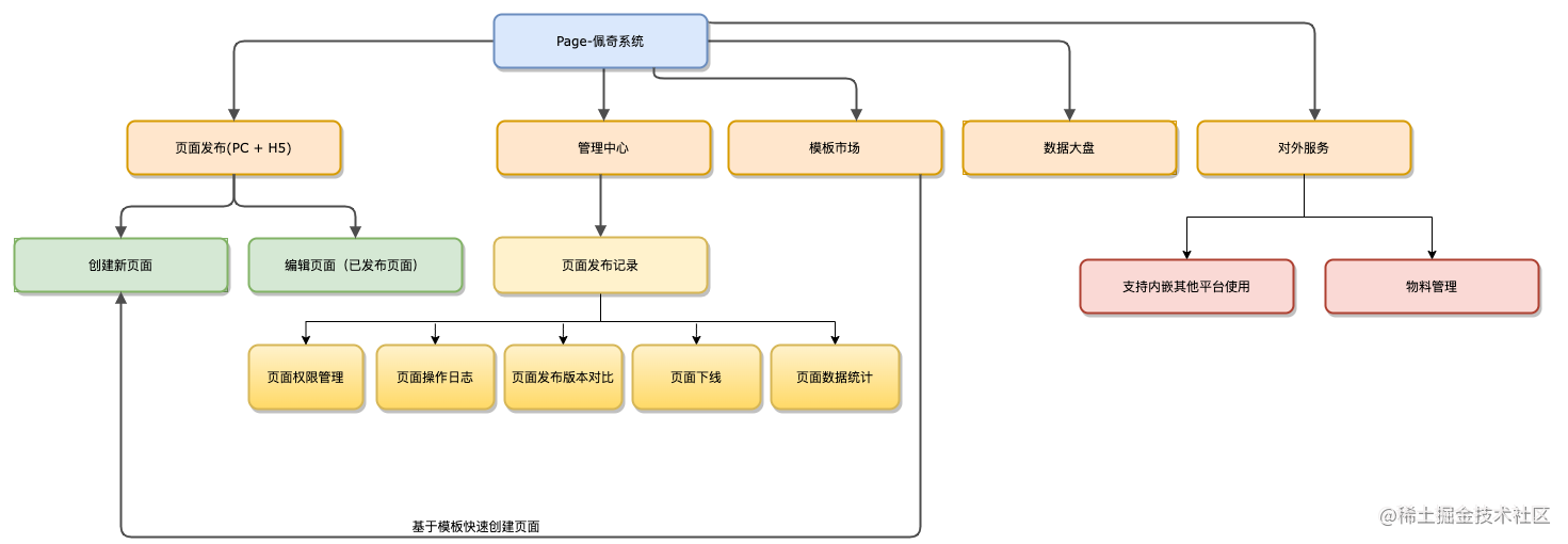 图4 Page佩奇平台功能流程图