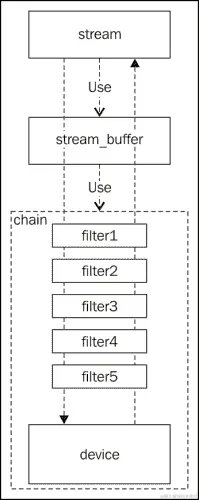 Boost IOStreams的架构