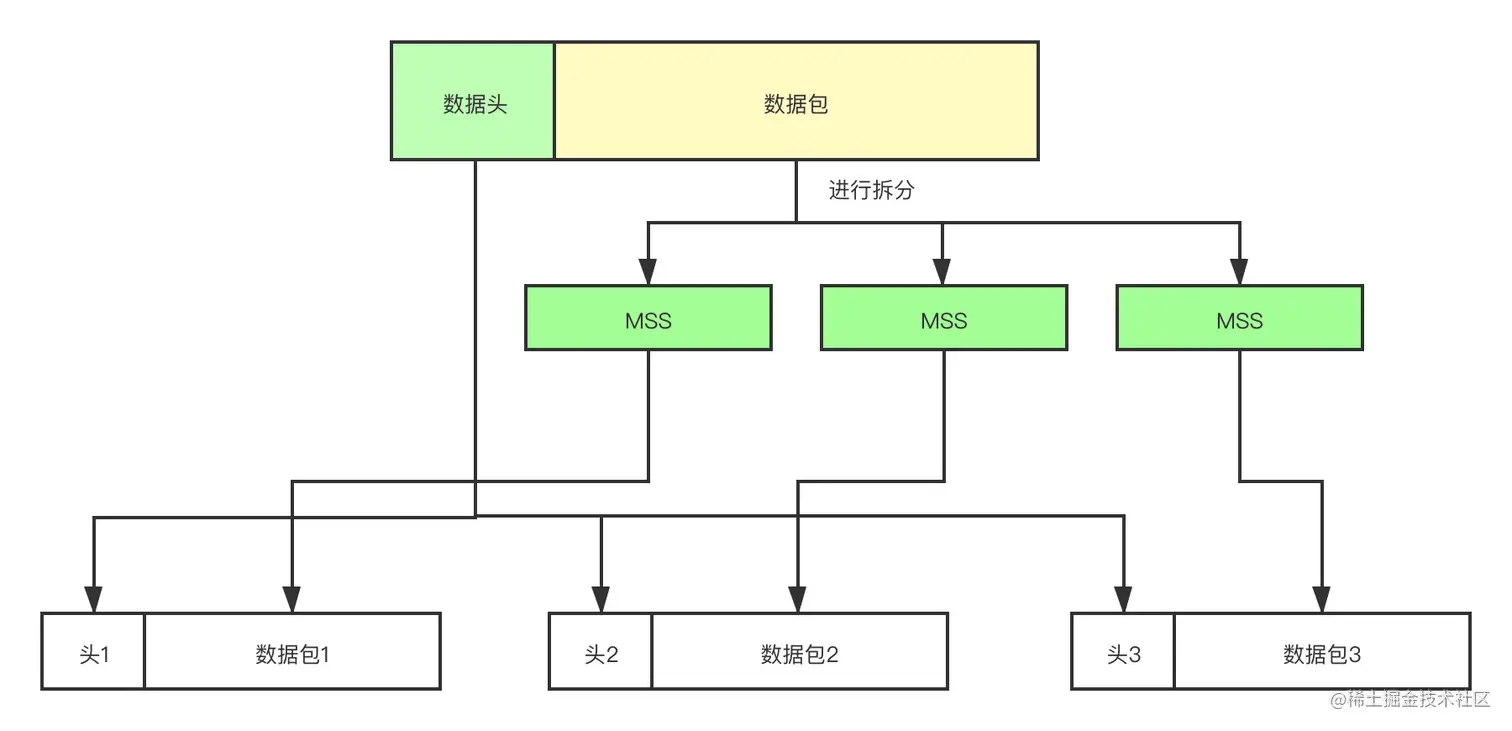过长数据包拆分