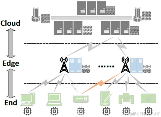 联邦学习新探：端边云协同引领大模型训练的未来 | INFOCOM 2024
