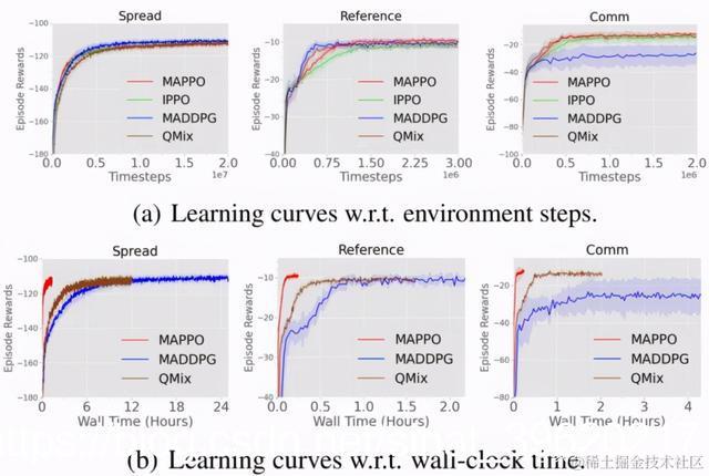 多智能体强化学习算法【一】【MAPPO、MADDPG、QMIX】 近些年，多智能体强化学习（Multi-Agen - 掘金