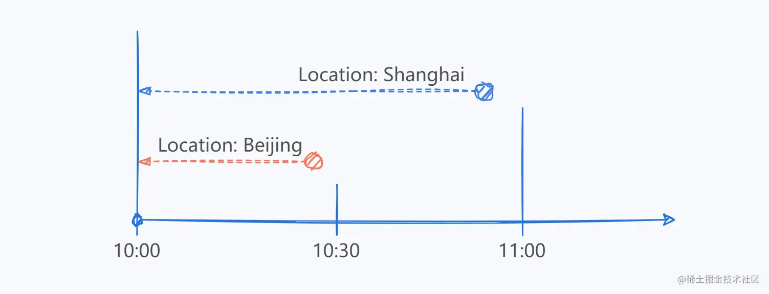 图6 维度存储的时间对齐