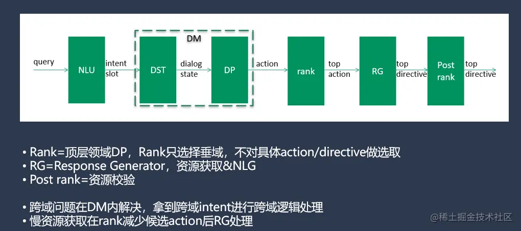 图6：小布助手对话系统pipeline