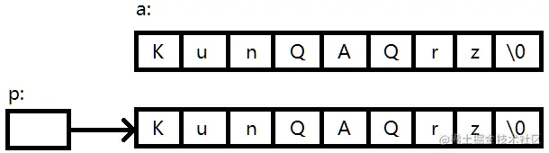 指针与数组的不同