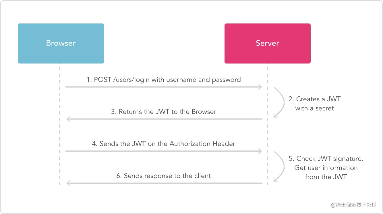 JWT(JSONWebToken)原理简析