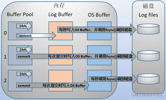 redo log 落盘策略