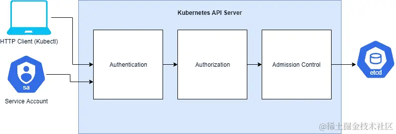 图 4.2：API 服务器 HTTP 请求流