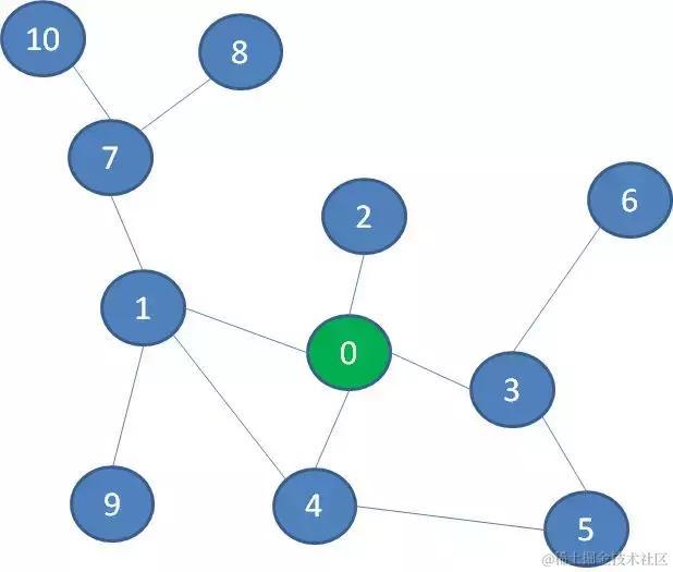 æ¼«ç»ç®æ³ï¼æ·±åº¦ä¼åéå å å¹¿åº¦ä¼åéå