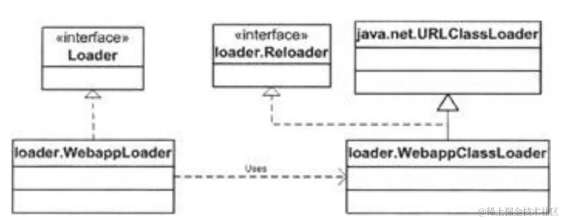 Figure 8.1: The Loader interface and its implementation