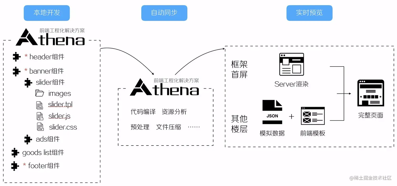 新版首页基于 Athena 的开发模式