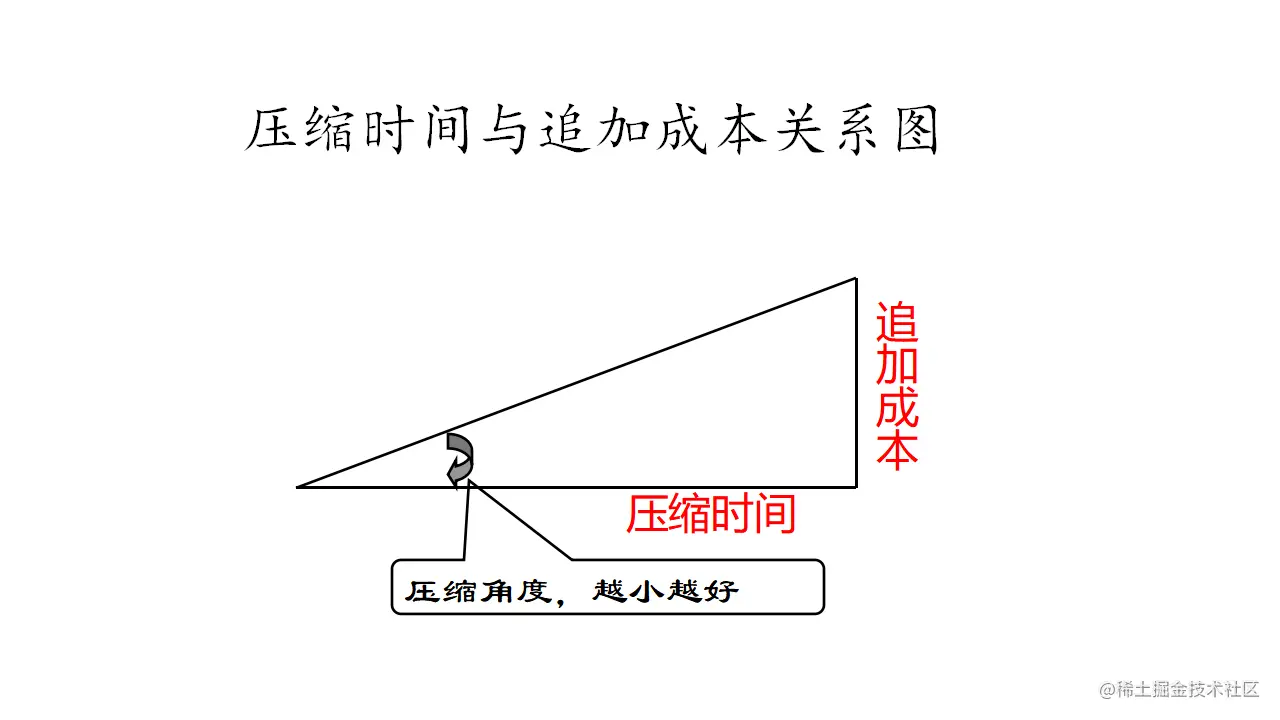 压缩时间与追加成本的关系图
