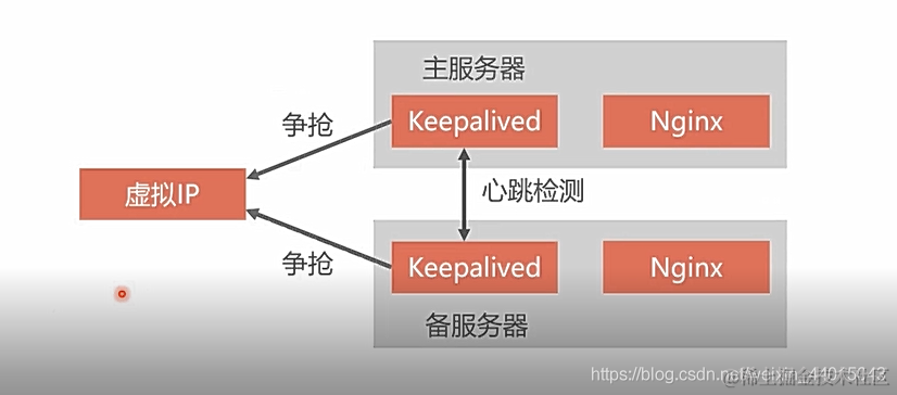 Nginx 反向代理，负载均衡及搭建高可用集群