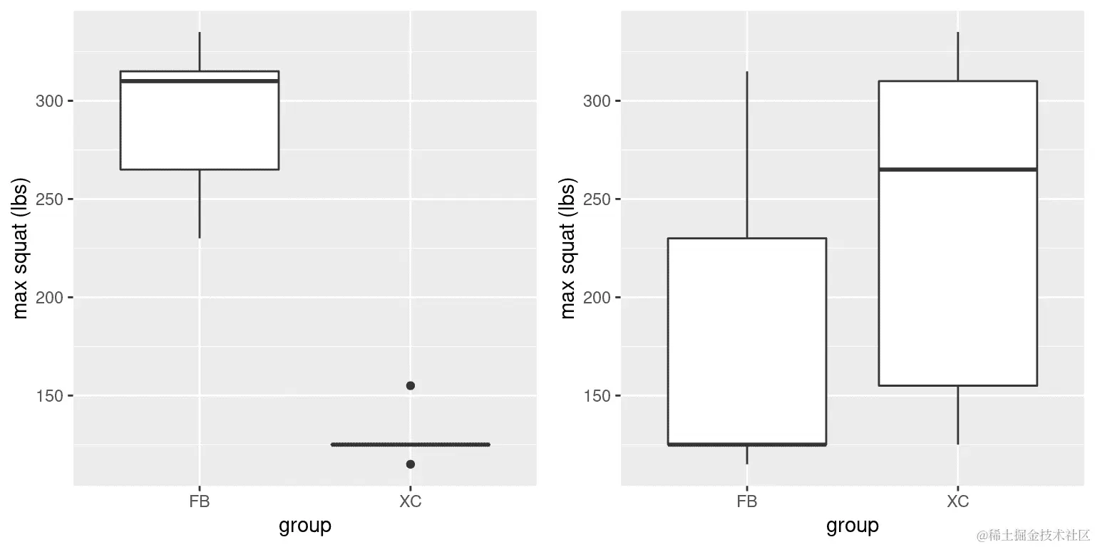 左：模拟足球运动员和越野跑步者深蹲能力的箱线图。右：在混淆组标签后分配给每组受试者的箱线图。