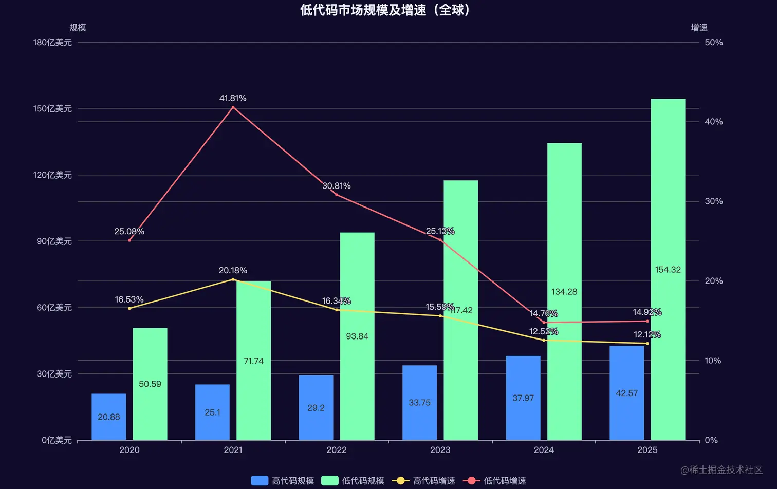 低代码市场规模及增速（全球） (1).png