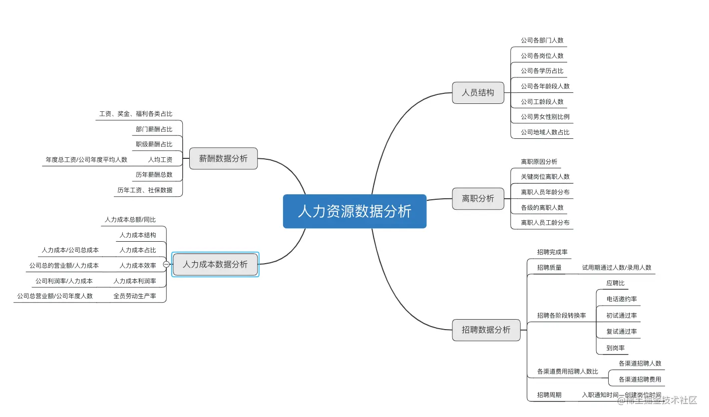 人力资源年终数据分析报告怎么写？这份攻略拿走不谢