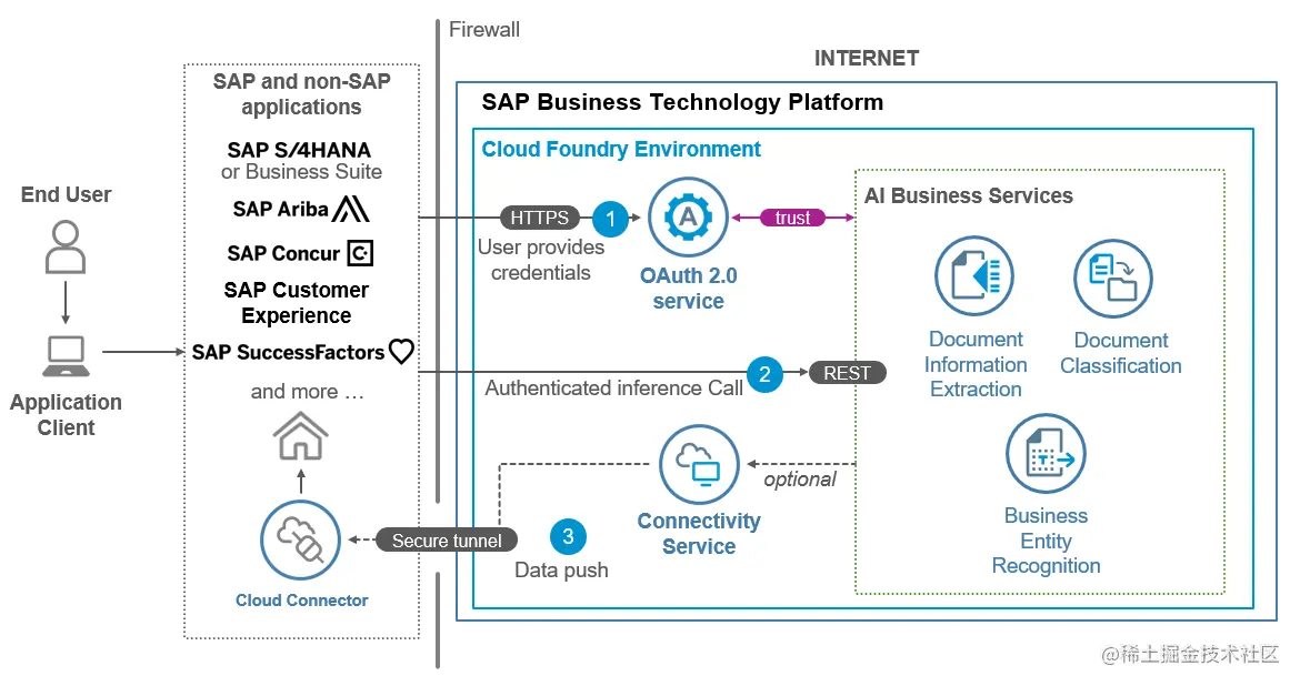 Use case 3 - architecture diagram