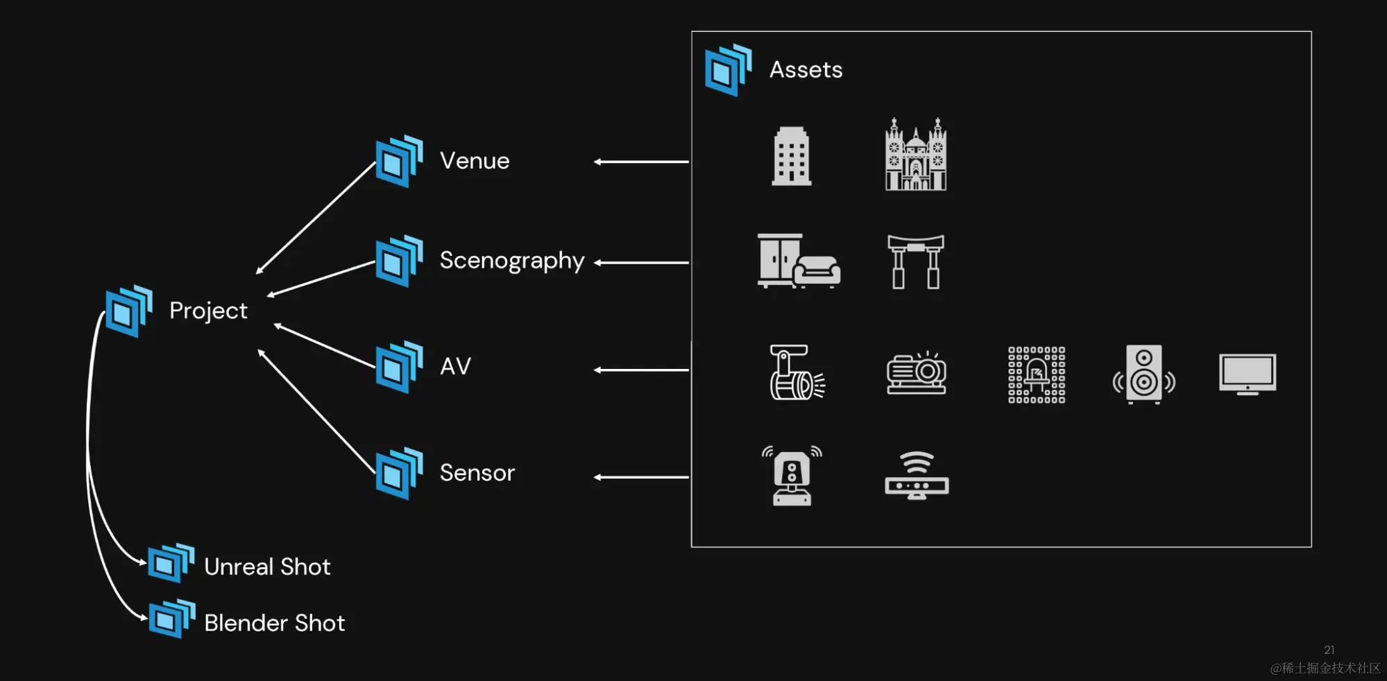Diagram of USD scenes composition, including nondestructive layers such as venue, scenography, AV, and sensor data from diverse data sources.