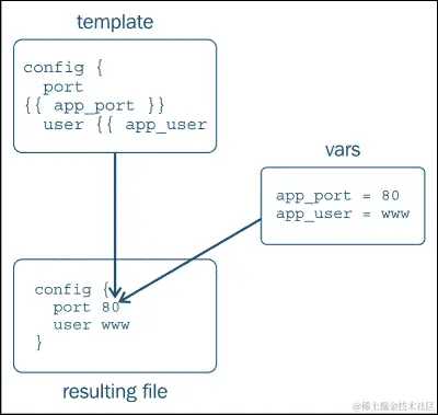 分离代码和数据