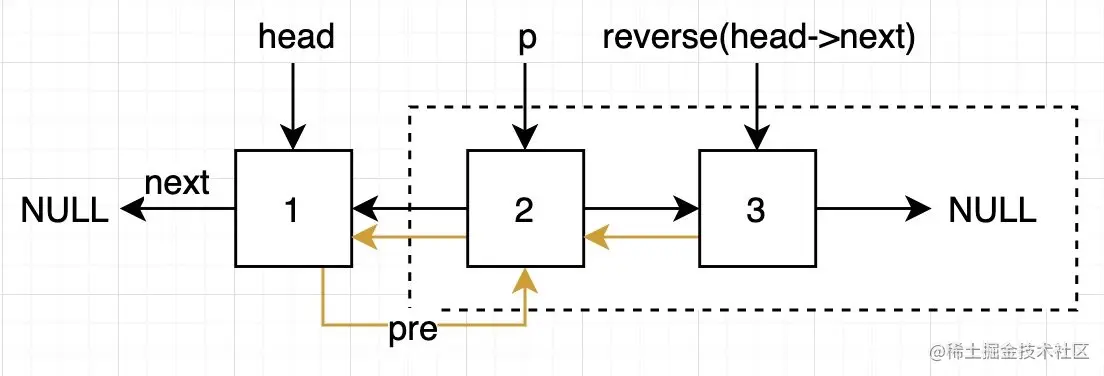 递归解法中增加pre指针