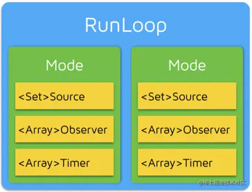 CFRunLoopModeRef示意图