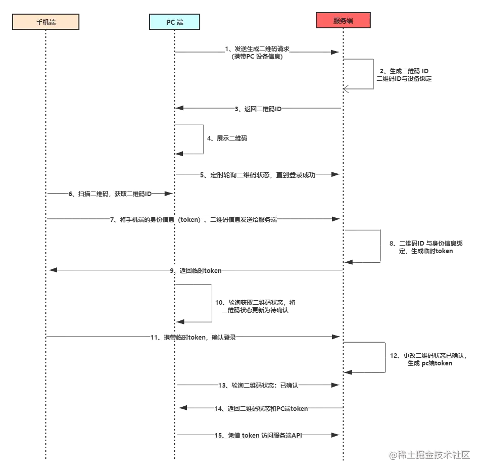 扫码登录全流程