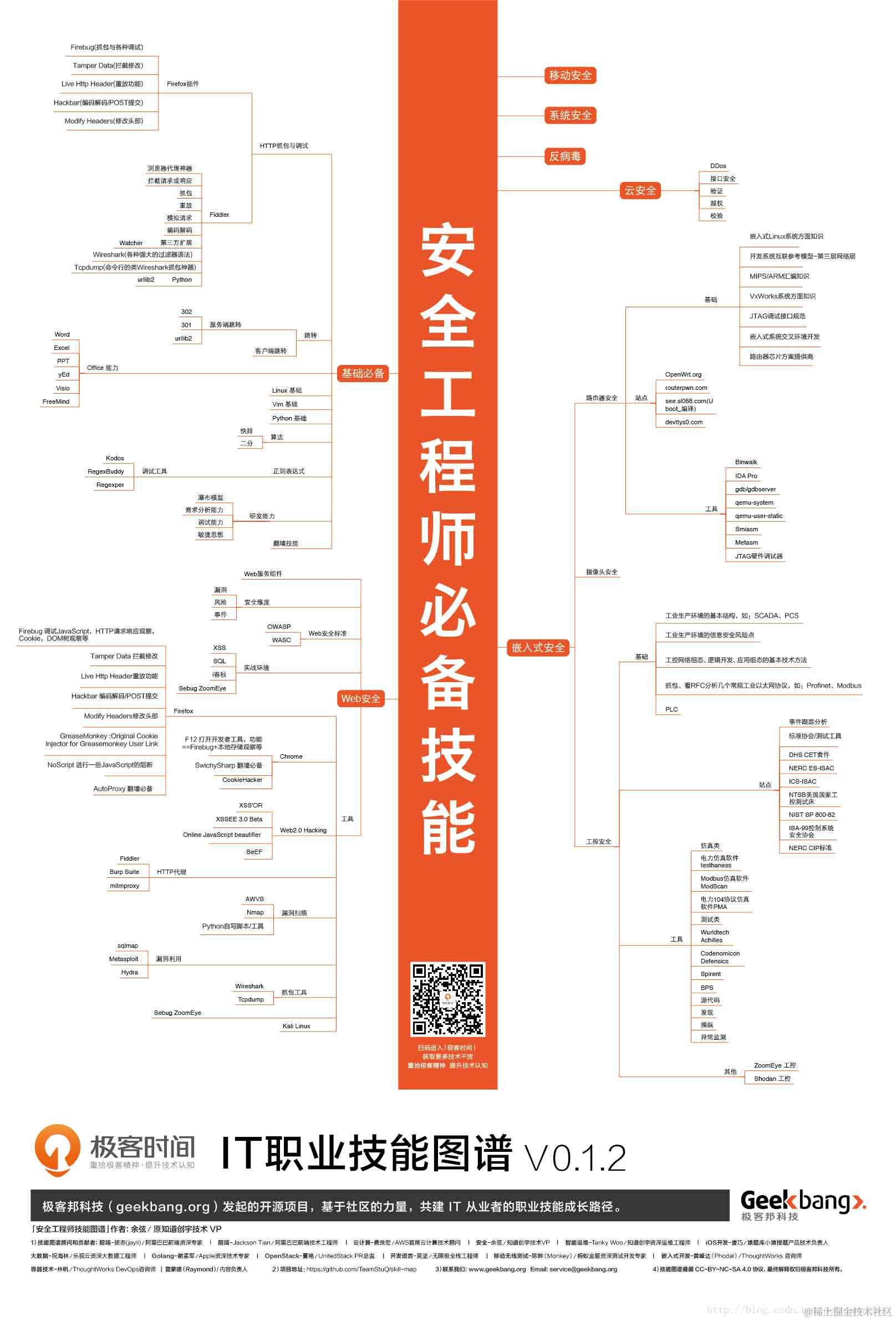 IT职业技能图谱「高清」