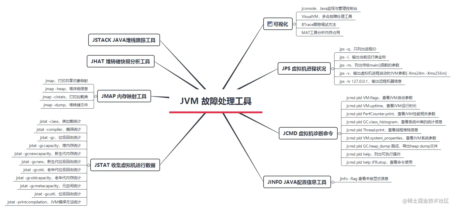 JVM故障处理工具，使用总结