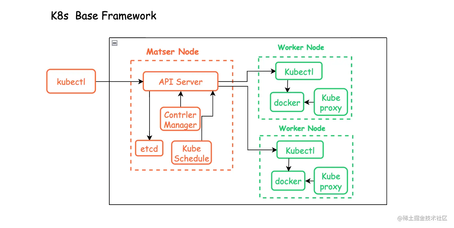 Kubernetes 的基本架构图