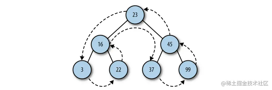 后序遍历的访问路径