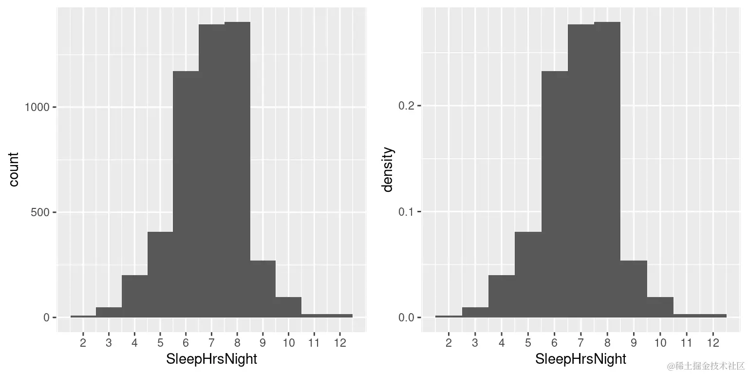 左：直方图显示 NHANES 数据集中报告每个可能值的 SleepHrsNight 变量的人数（左）和比例（右）。