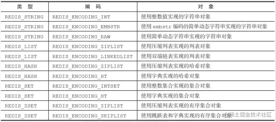 不同类型和编码的对象
