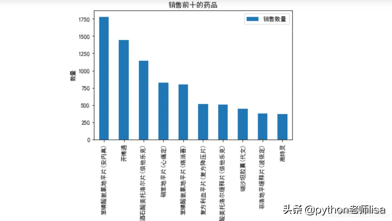 Python数据分析案例-药店销售数据分析
