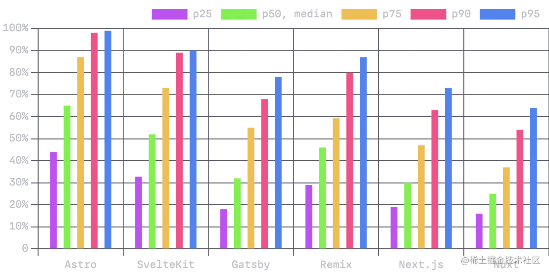 Lighthouse 性能得分