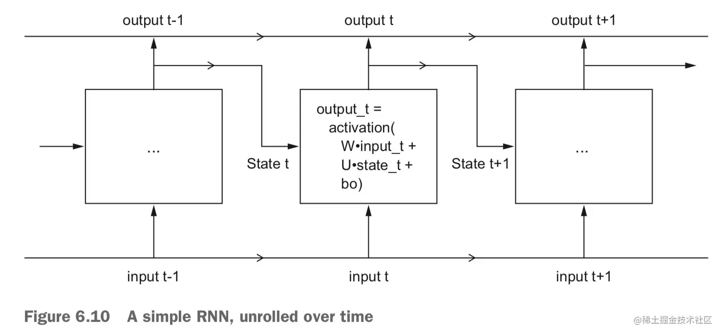 一个简单的 RNN，沿时间展开