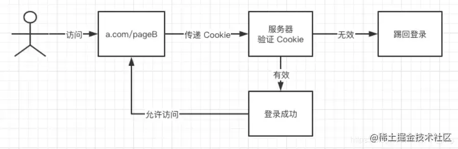 Cookie + Session 实现流程