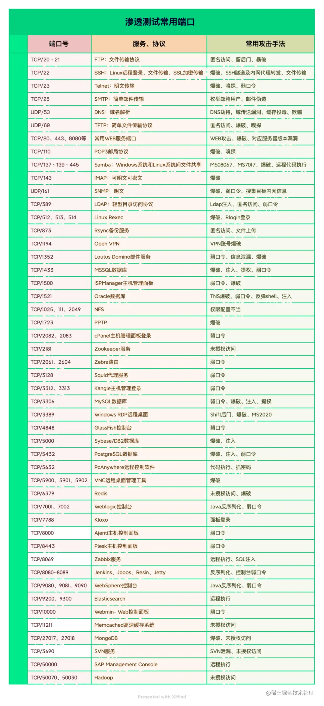 渗透测试常用端口