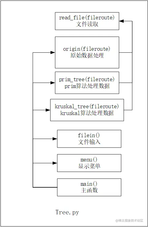 图3  程序功能模块结构图