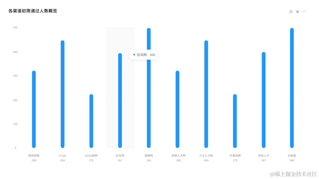 各渠道通过初筛的人选数量-用友大易智能招聘系统