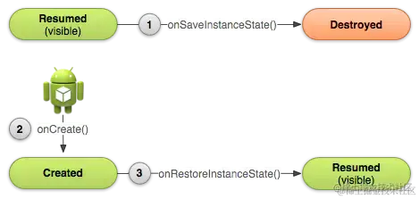 屏幕旋转：Avtivity生命周期流程