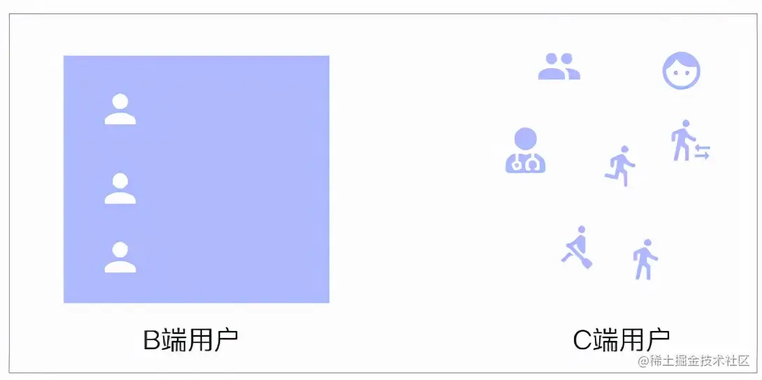 产品笔记 | B端与C端产品经理的区别