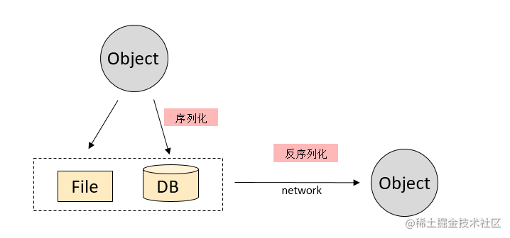 Learn about Java deserialization vulnerability and its detection ...