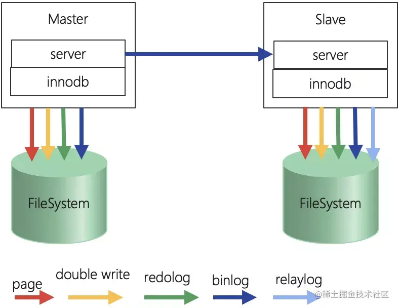 图 1：MySQL 复制架构