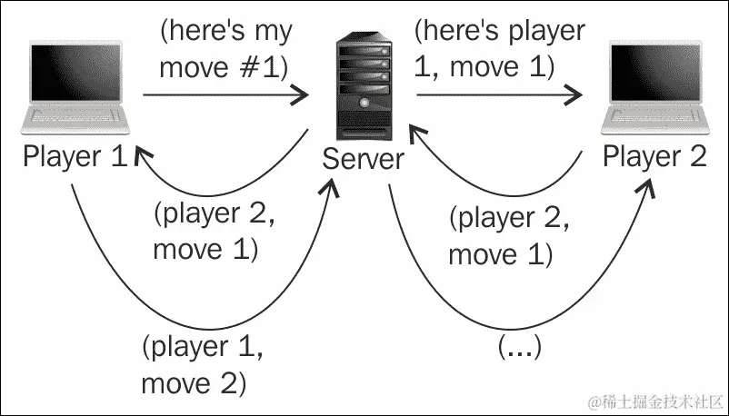 客户端服务器网络