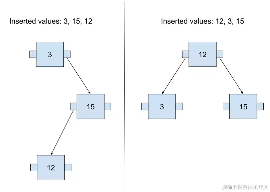 Two Binary Trees with shapes depending on the order of inserted values.